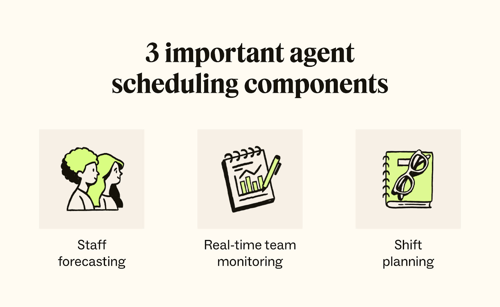 Three icons detail the key components of agent scheduling.