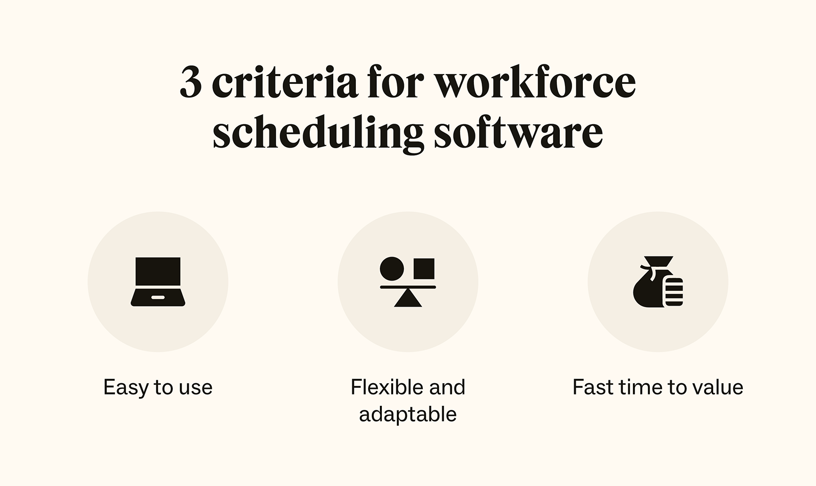 Three icons represent the criteria for how to choose the right workforce scheduling software.