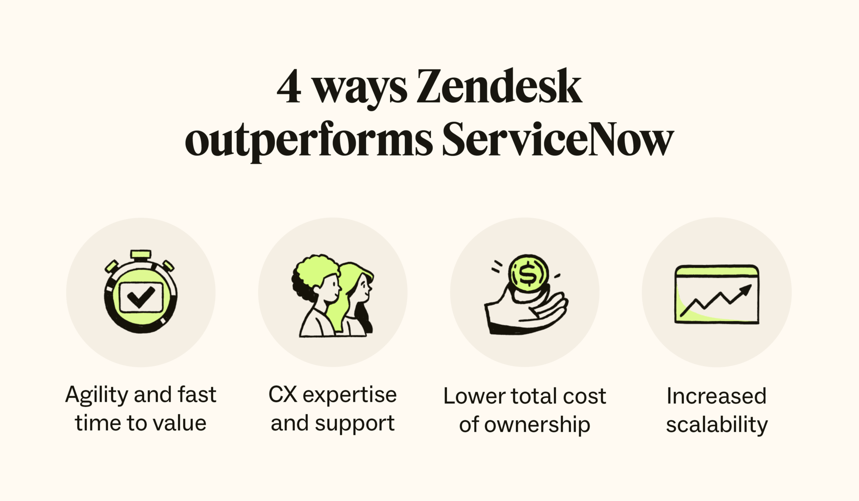 The four ways Zendesk outperforms ServiceNow is its agility, CX expertise, TCO, and scalability.