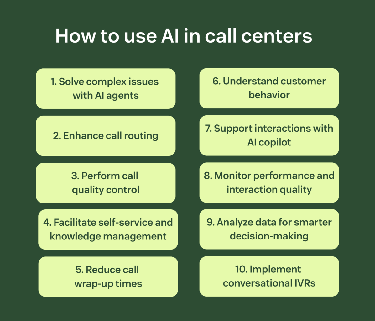 Visual representation of the 10 ways to use AI in call centers, as outlined in this section of the article.