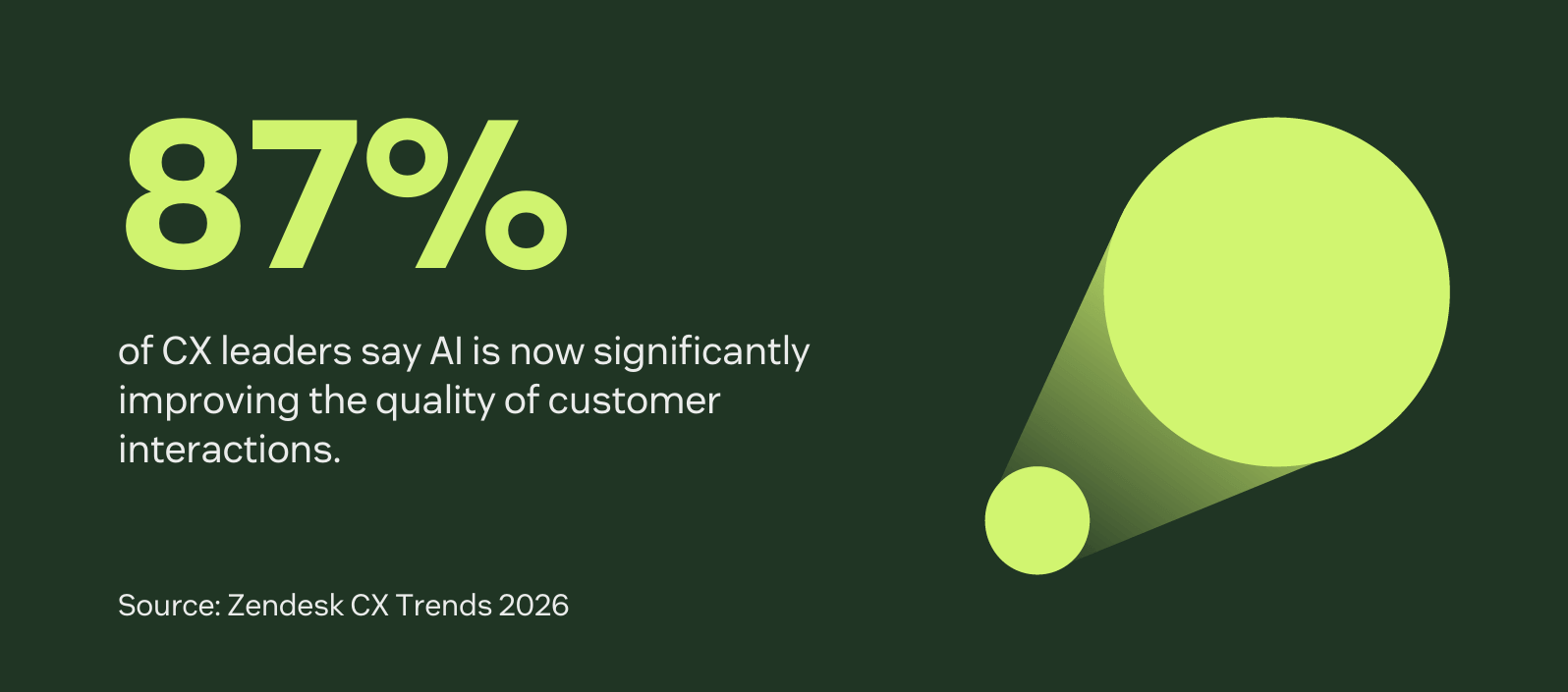 Statistic from Zendesk CX Trends report: 87% of CX leaders say AI is now significantly improving the quality of customer interactions
