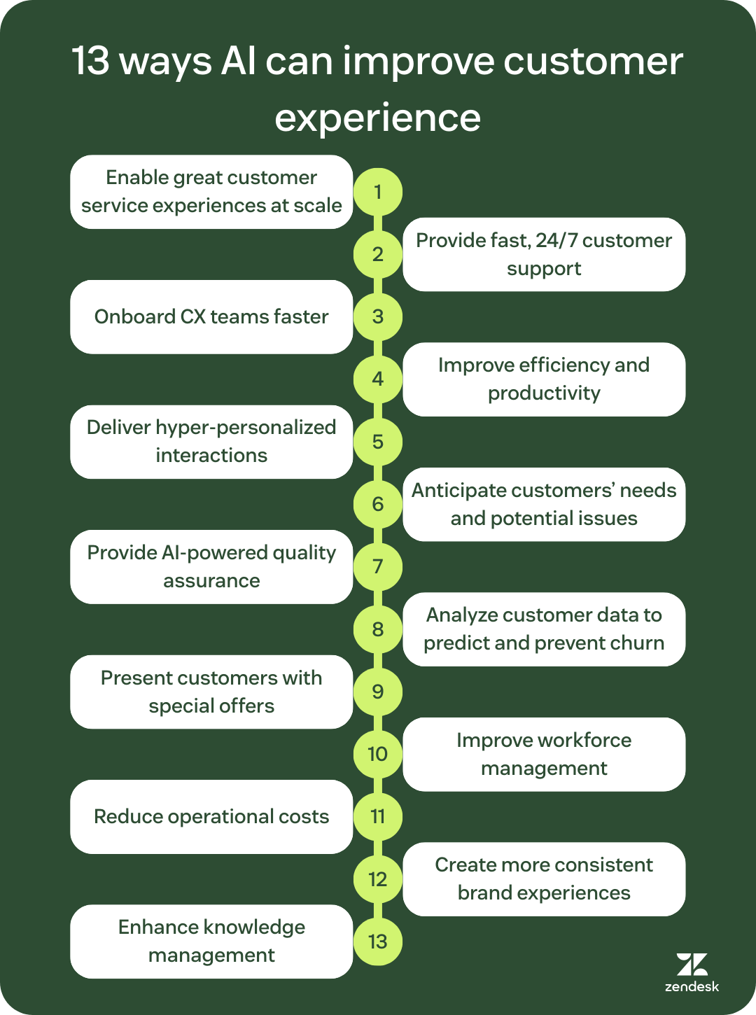 AI customer experience infographic showing 13 ways AI improves customer service, including personalization, automation, and efficiency.