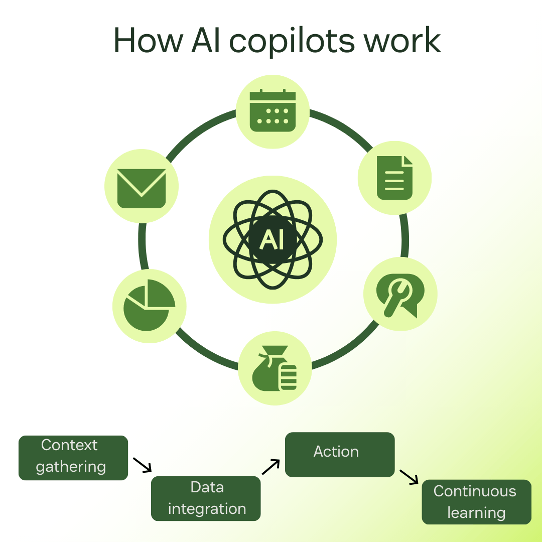 Diagram showing how AI copilots work, with a central AI icon surrounded by icons for tasks. Below, a flowchart shows context gathering, data integration, action, and continuous learning.
