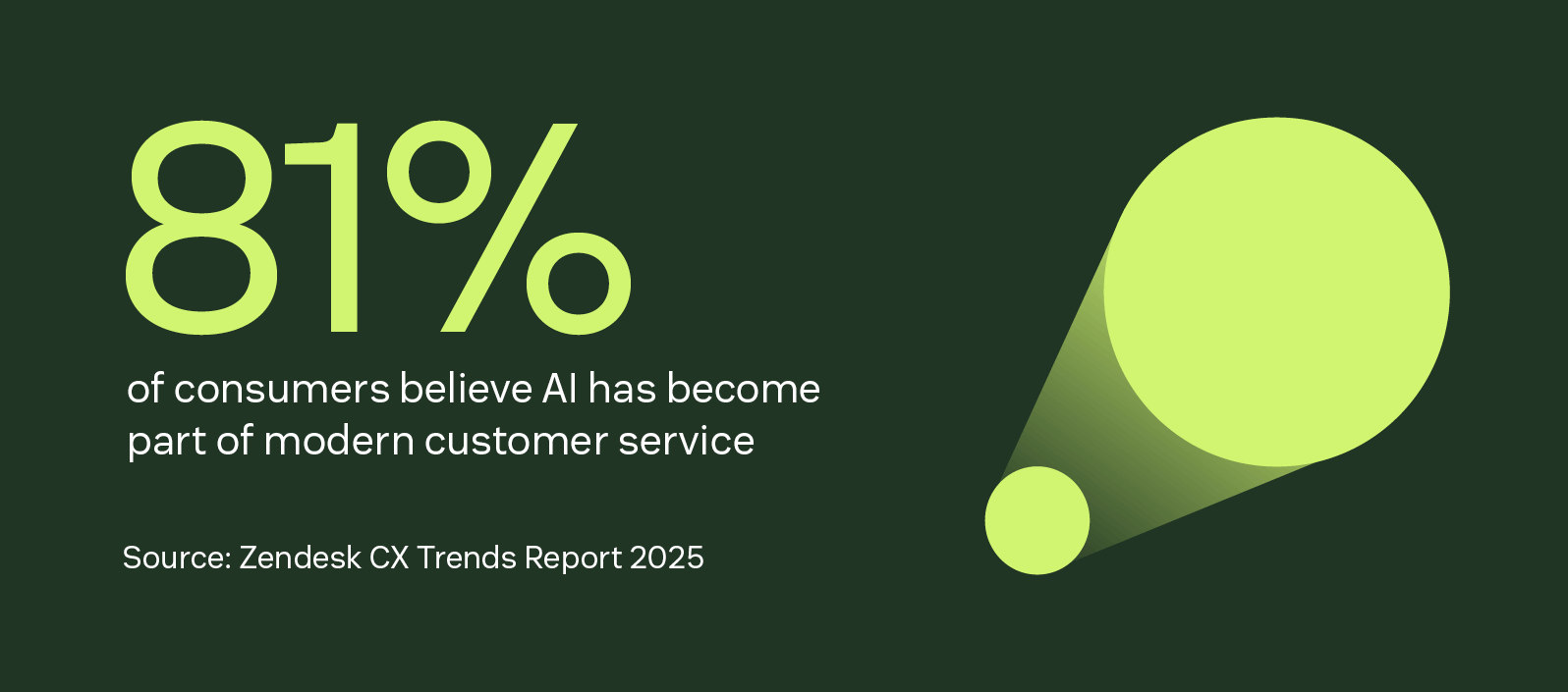 A statistic shows that 81 percent of consumers believe AI is part of modern customer service, impacting customer experience.