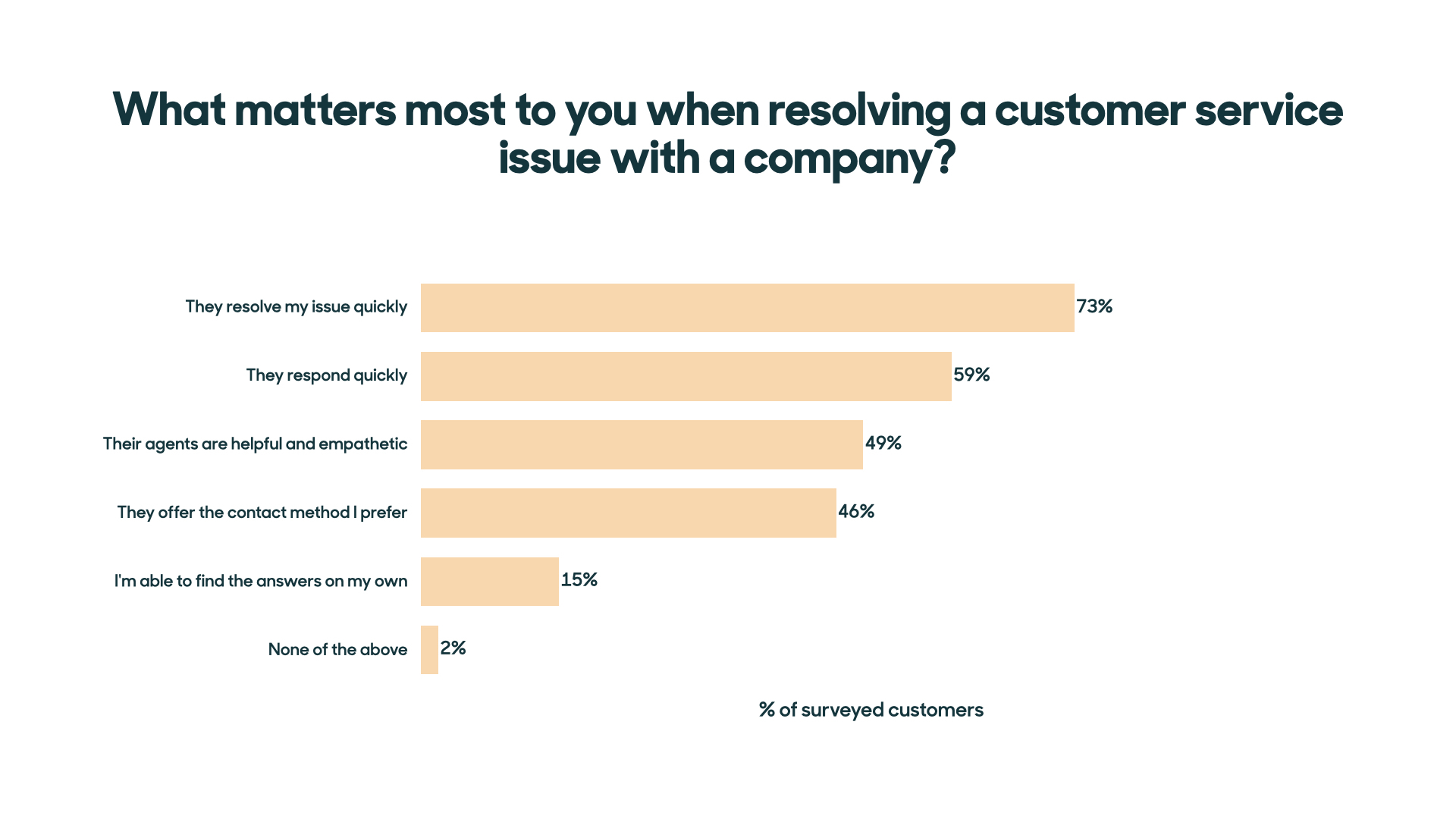 First reply time: 7 tips to deliver faster customer service