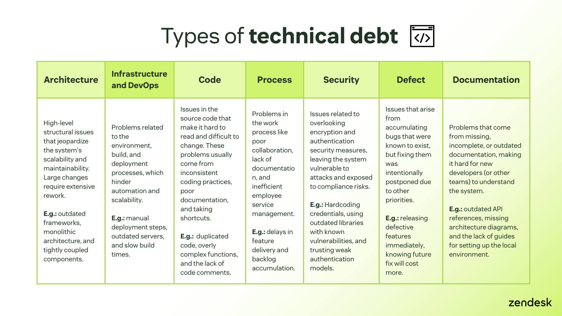 Chart on types of technical debt, listing Architecture, Infrastructure and DevOps, Code, Process, Security, Defect, and Documentation.