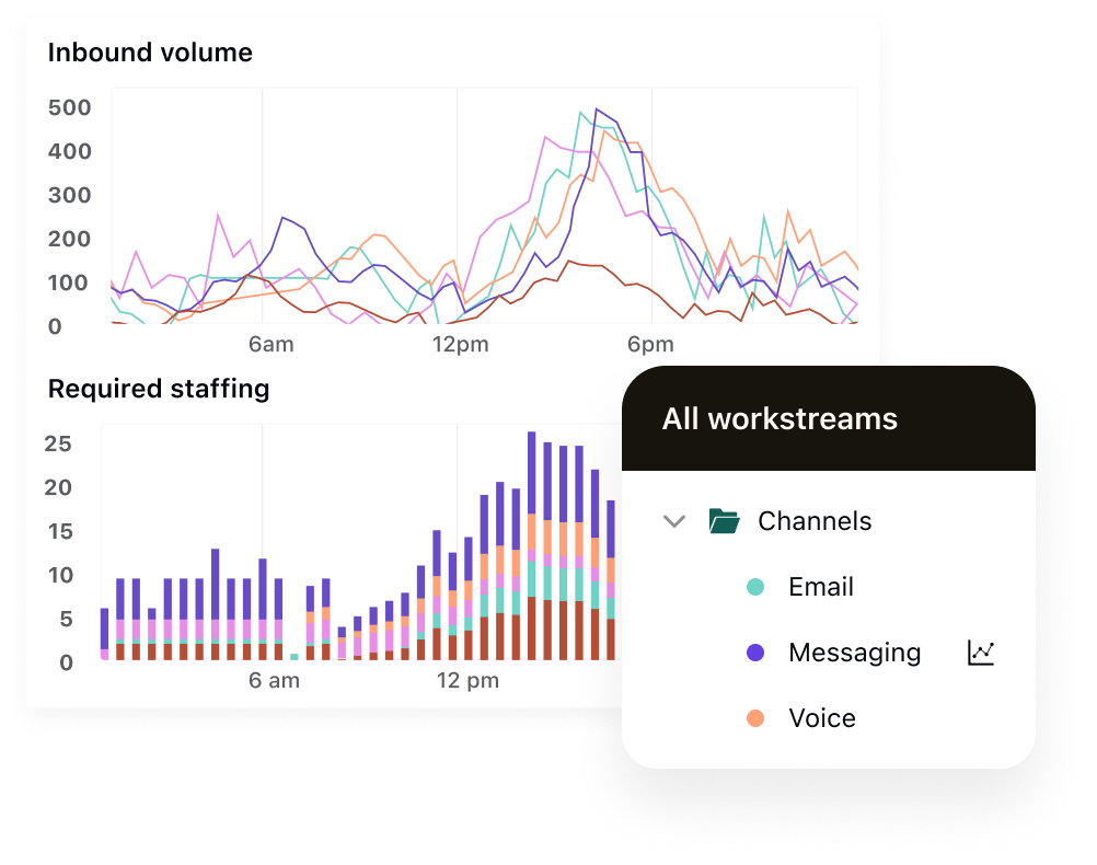 Zendesk WFM staffing forecast feature