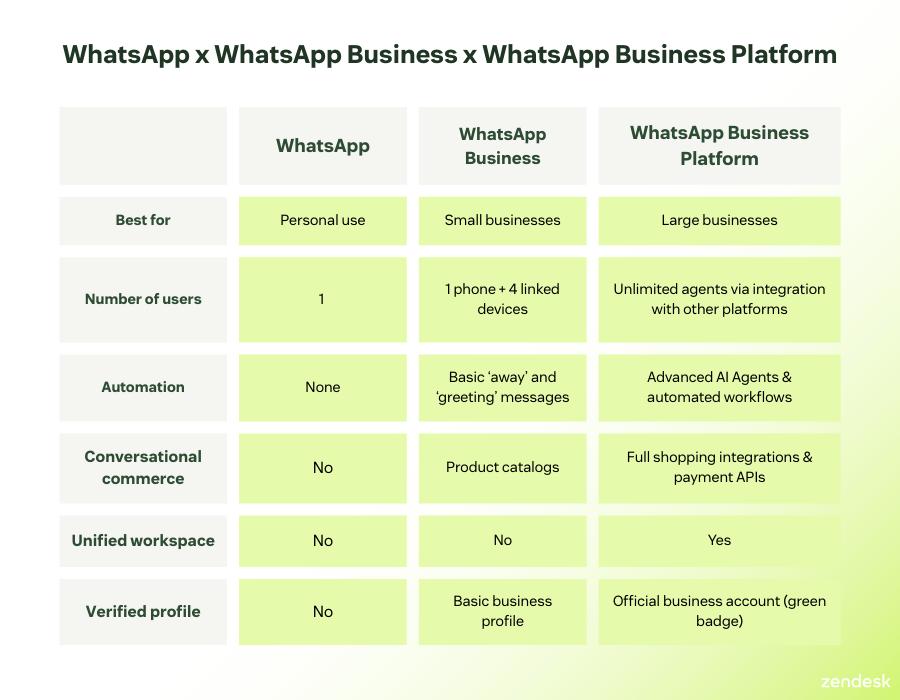 Infographic illustrating differences between WhatsApp, WhatsApp Business, and WhatsApp Business Platform services.