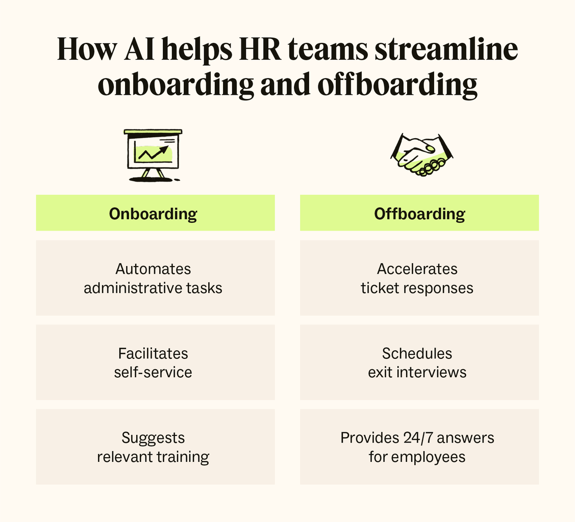 A chart shows the benefits of using AI to streamline the onboarding and offboarding processes.