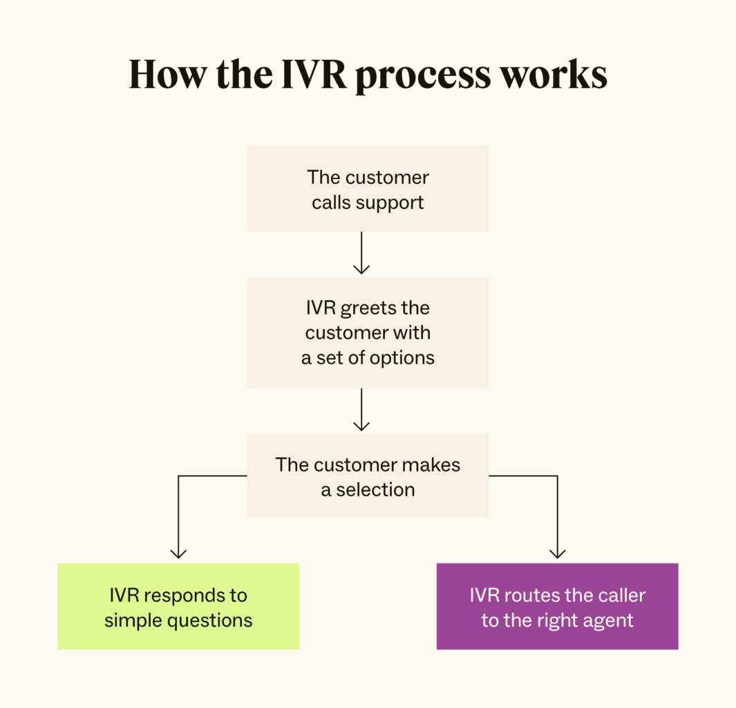 A flowchart showing how the IVR process works.