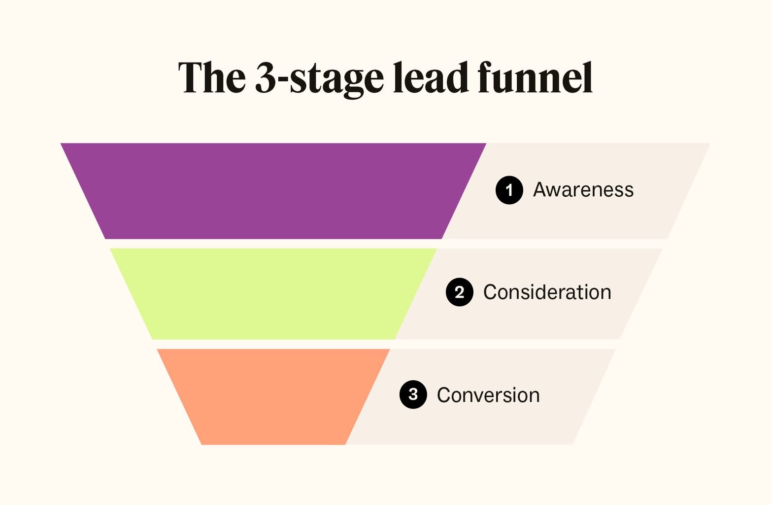 A funnel shape showing the three stages of the lead funnel, including awareness, consideration, and conversion.