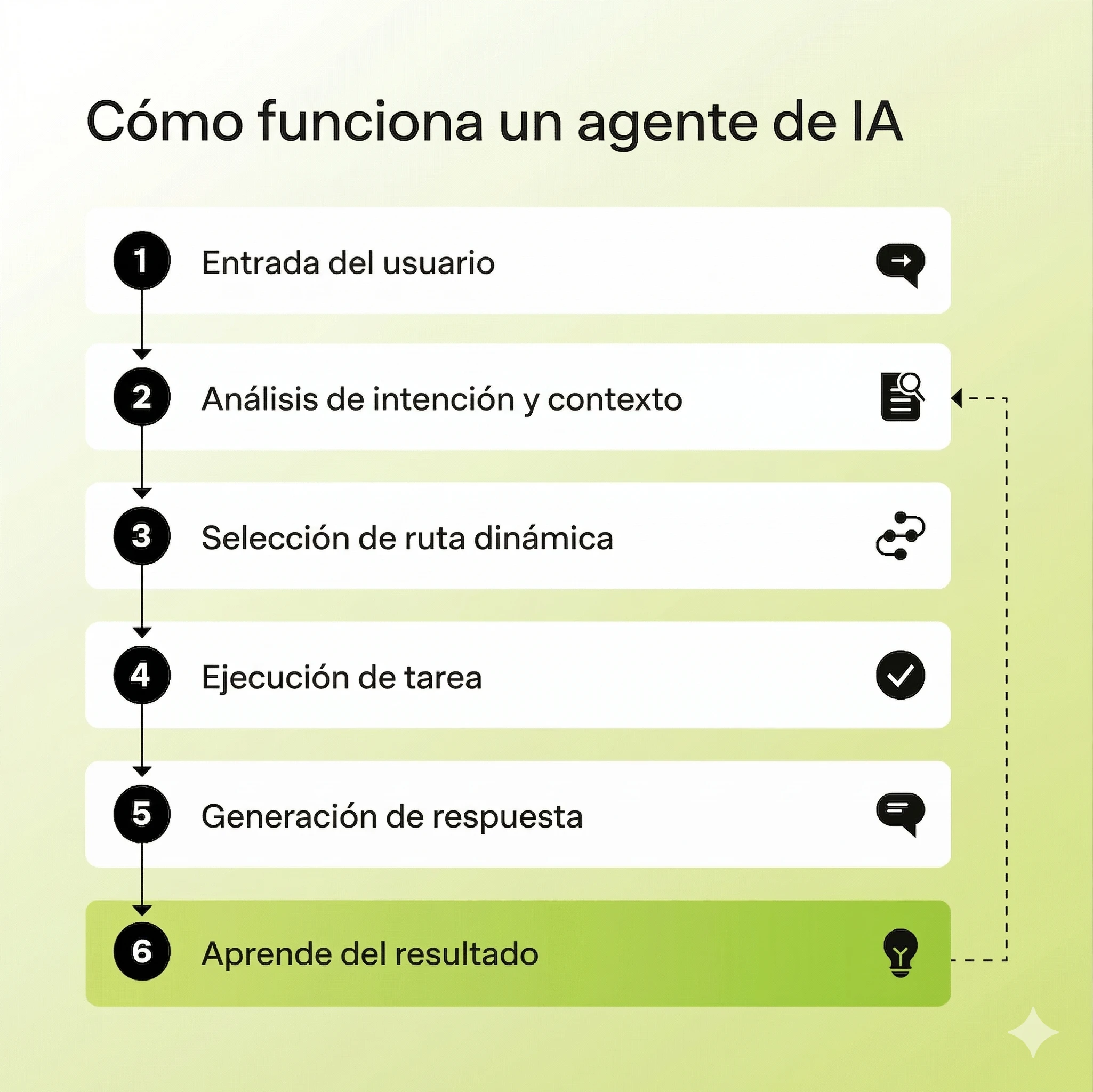 Diagrama de flujo que muestra cómo funciona un agente de IA