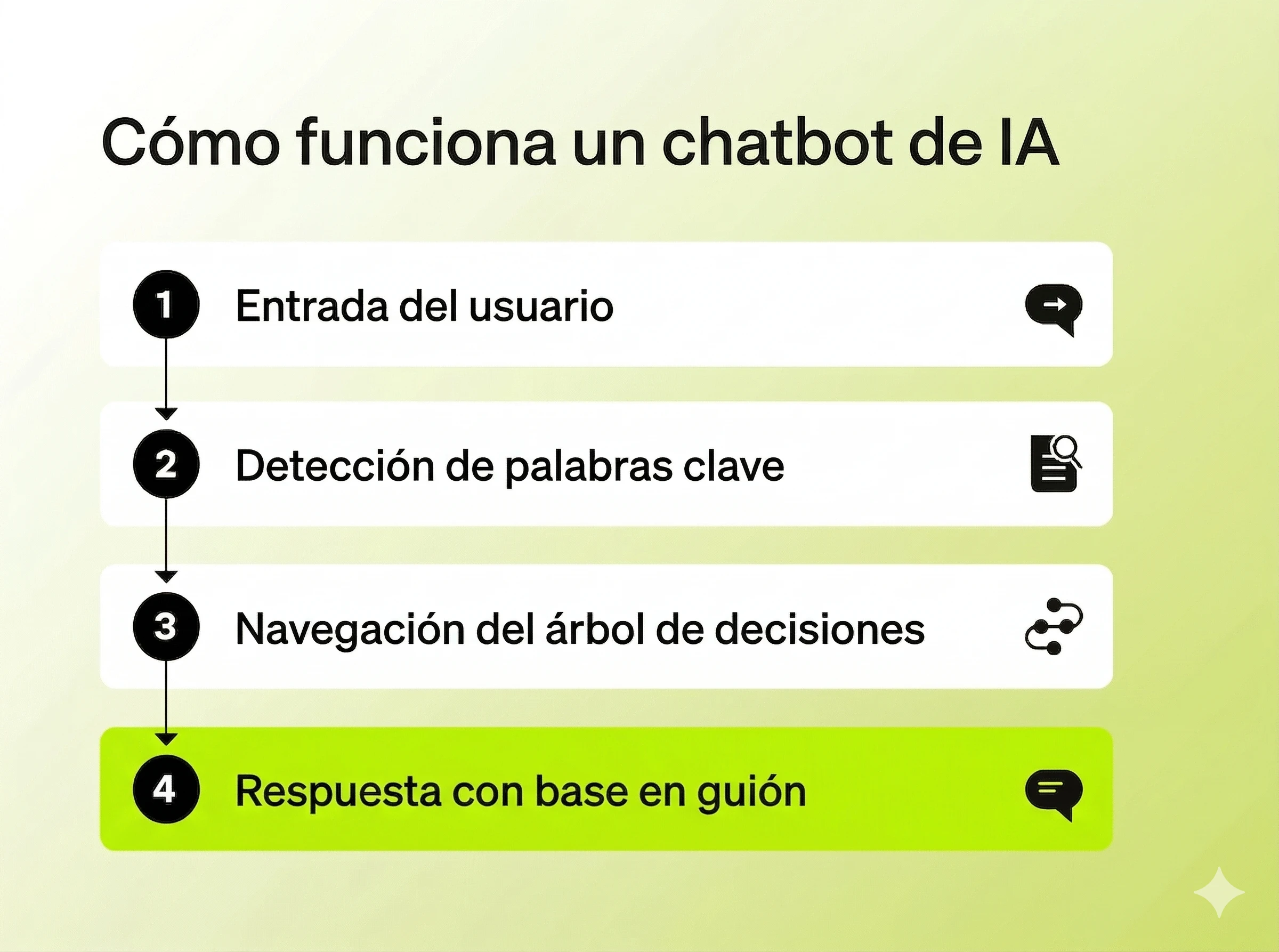 Diagrama de flujo que muestra cómo funciona un chatbot con IA
