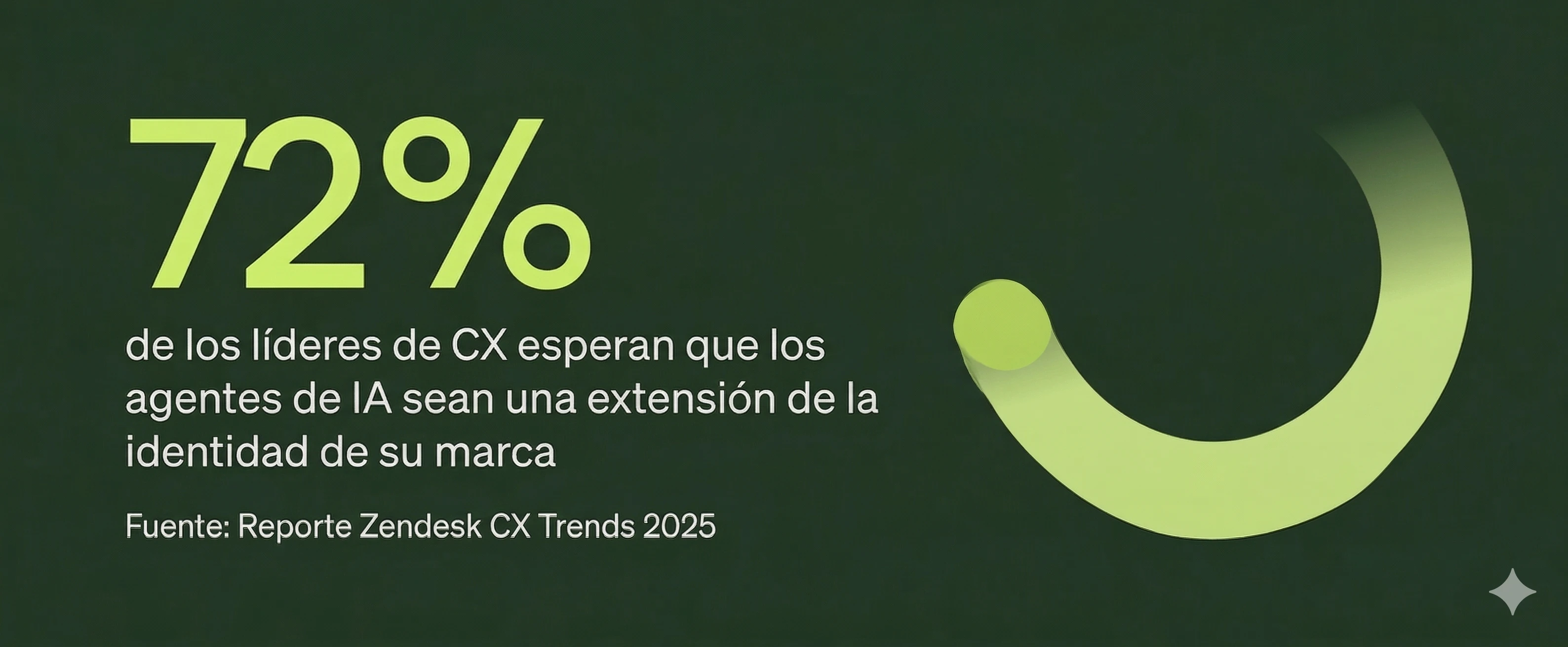 Estadística que muestra que el 72% de los líderes CX esperan que los agentes de IA actúen como una extensión de la identidad de su marca