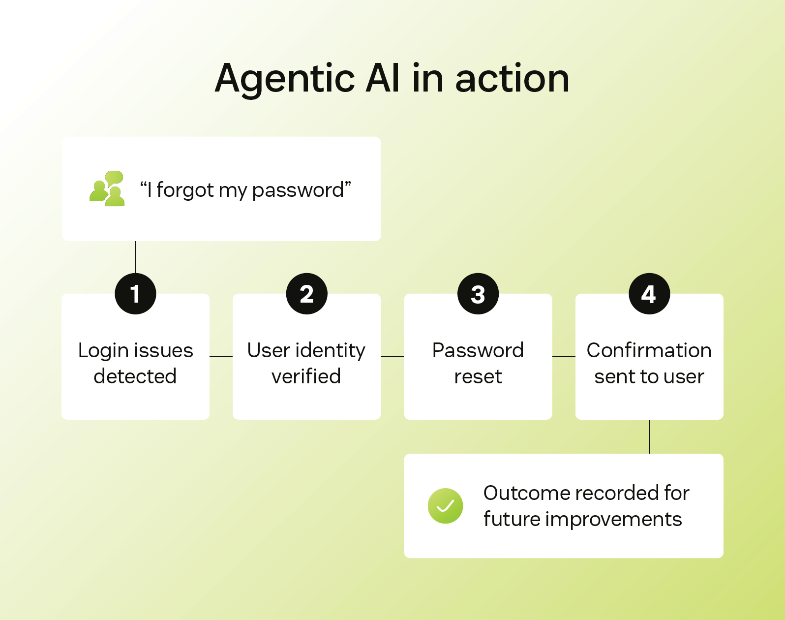 Flowchart showing how agentic AI works.
