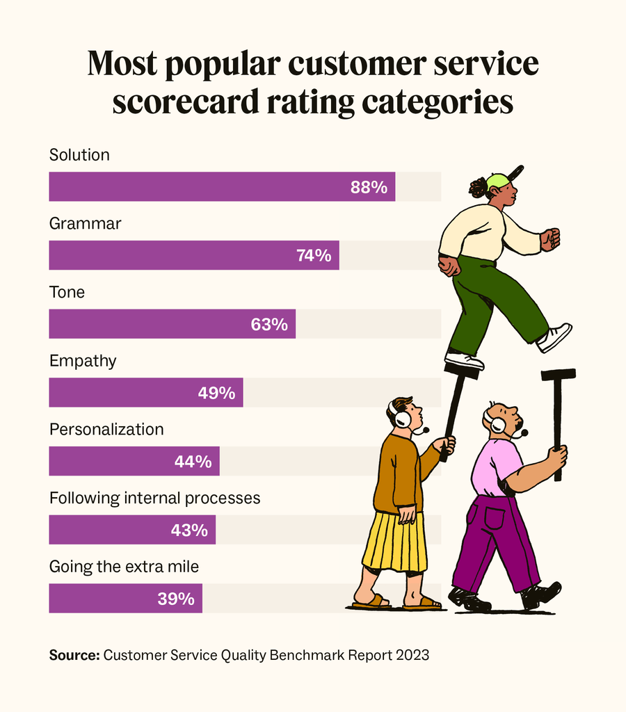 A graphic detailing the most popular customer service scorecard rating categories.