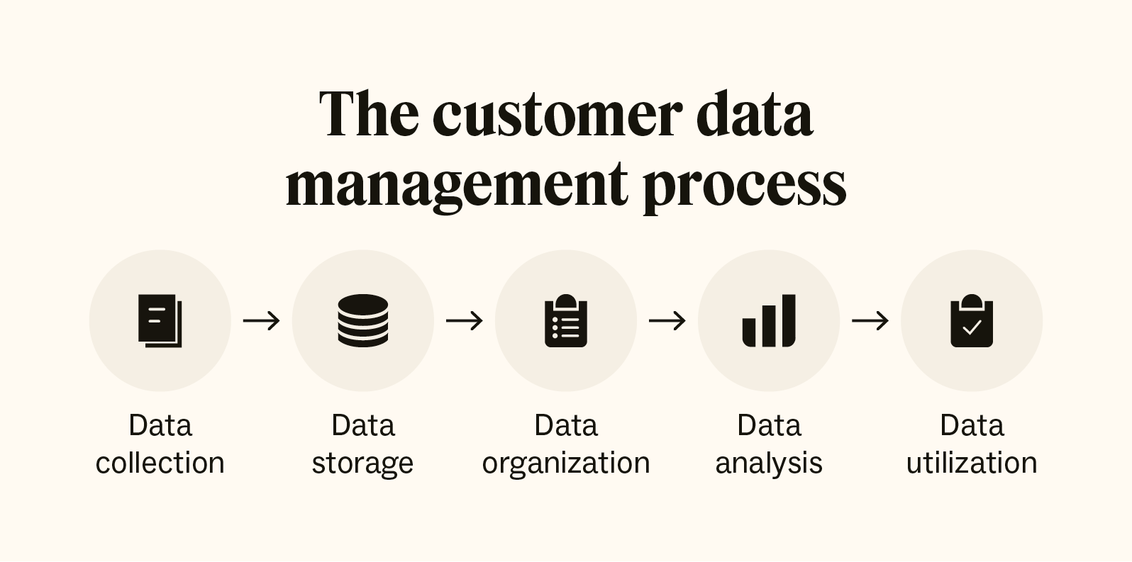 A graphic of the customer data management process in five steps.