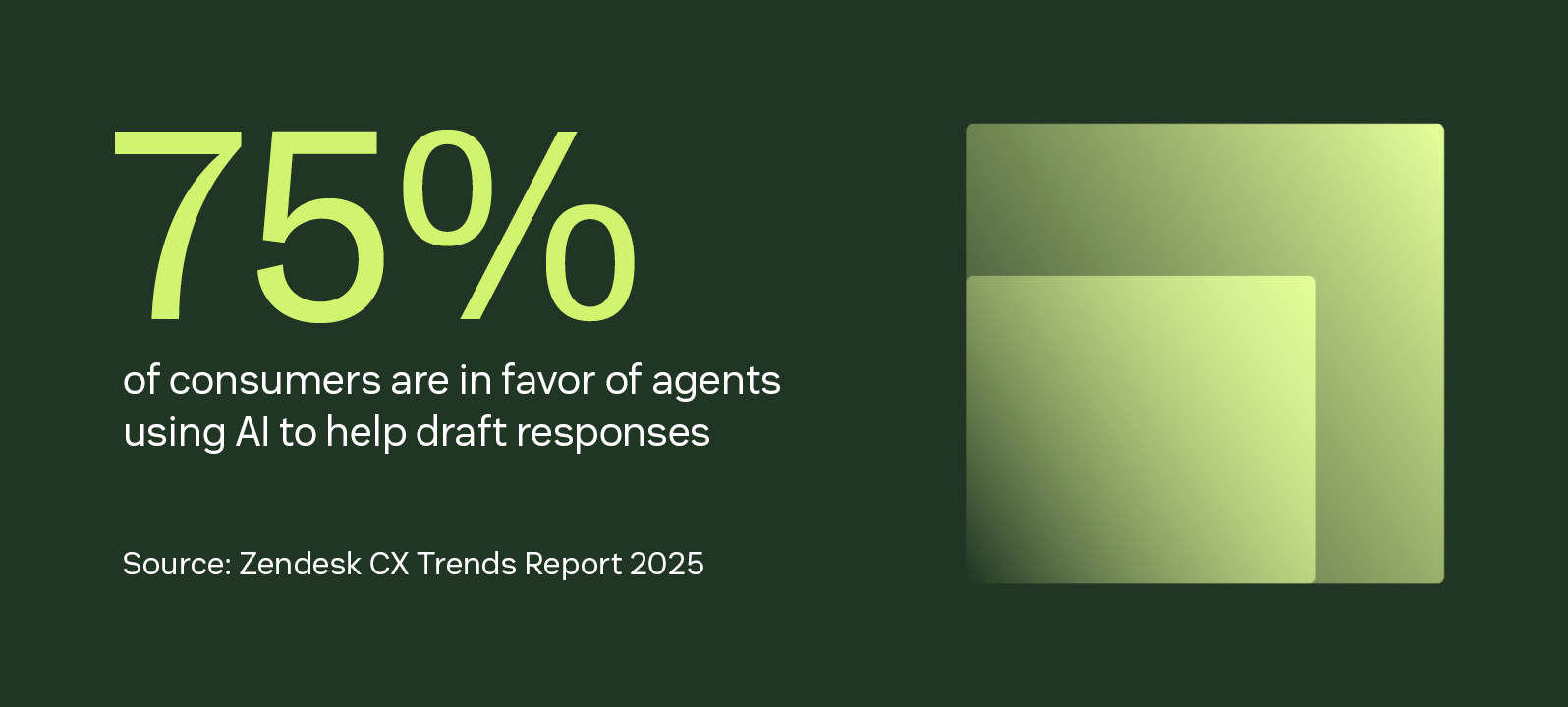 Statistic showing 75% of consumers support agents using AI to help draft responses