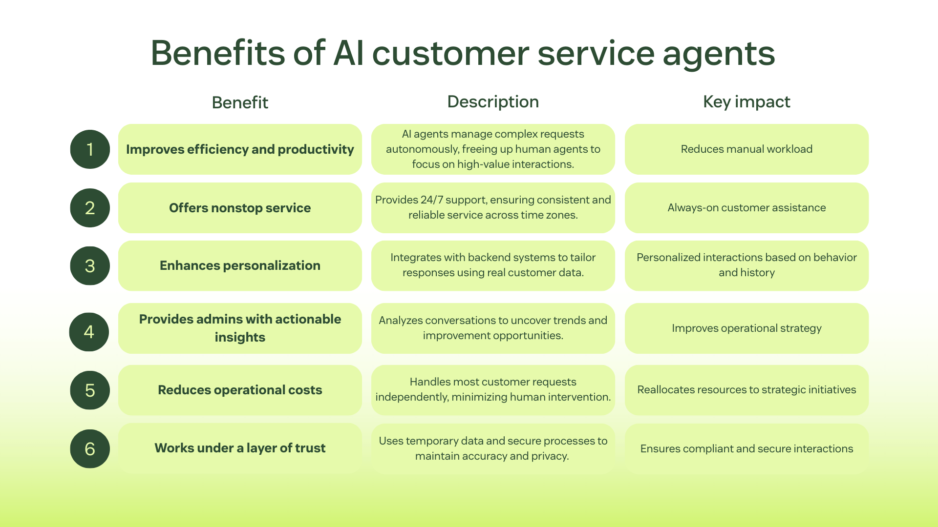 A chart listing the benefits of AI customer service agents, including efficiency, nonstop service, personalization, insights, cost reduction, and trust.