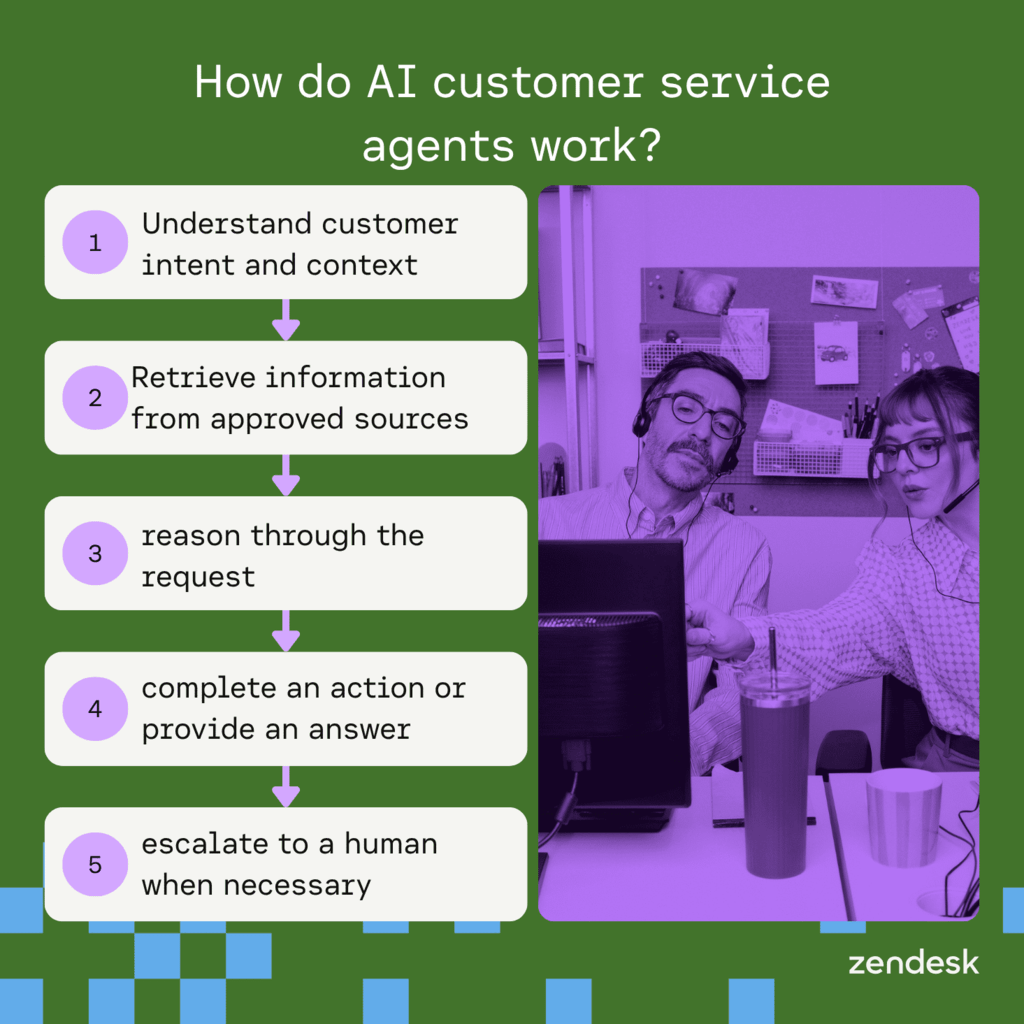 Infographic showing how AI customer service agents work in five steps.