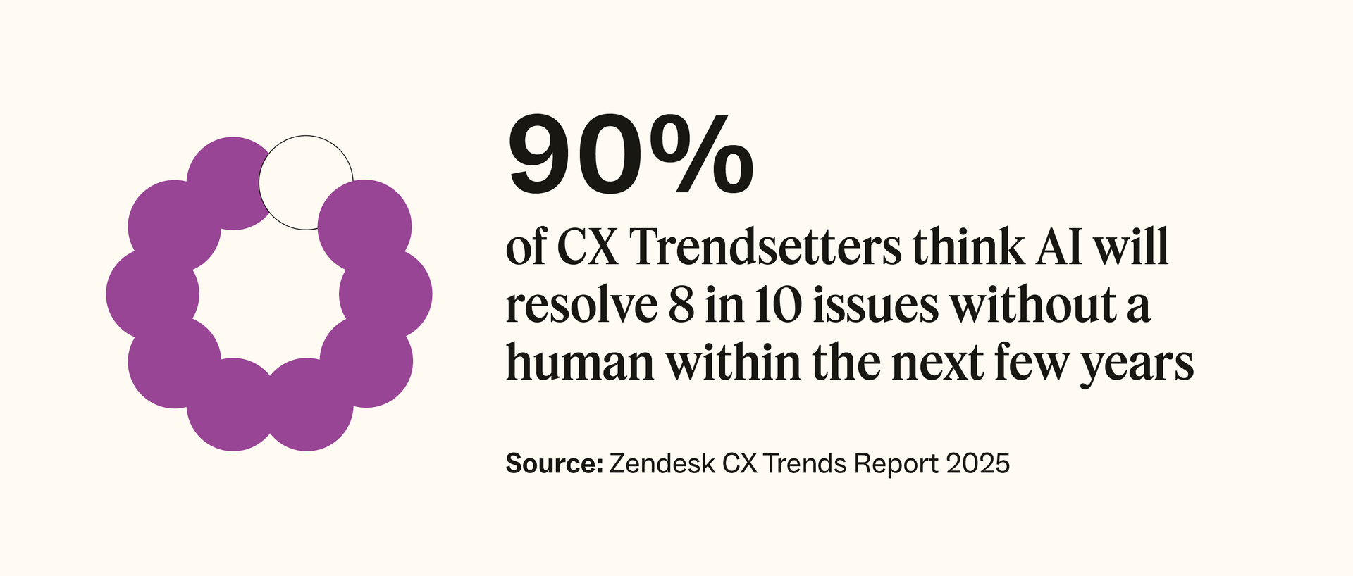 90 percent of CX Trendsetters think AI will resolve 8 in 10 issues without a human within the next few years.