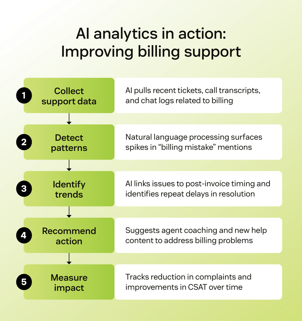 Step-by-step flow showing how AI analytics can be used to improve billing support.