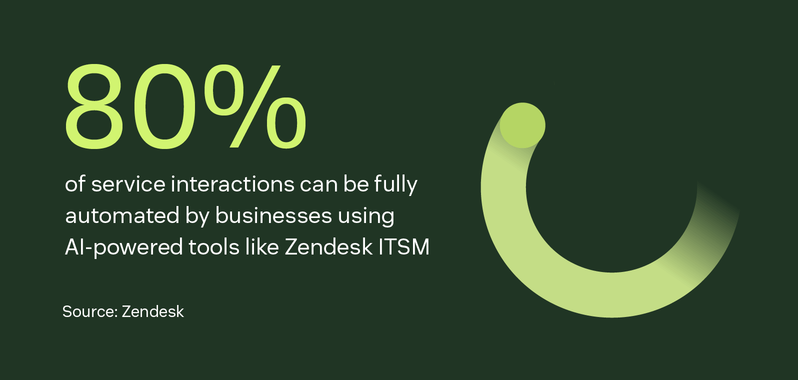 Businesses using AI-powered tools like Zendesk ITSM can fully automate up to 80 percent of service interactions.