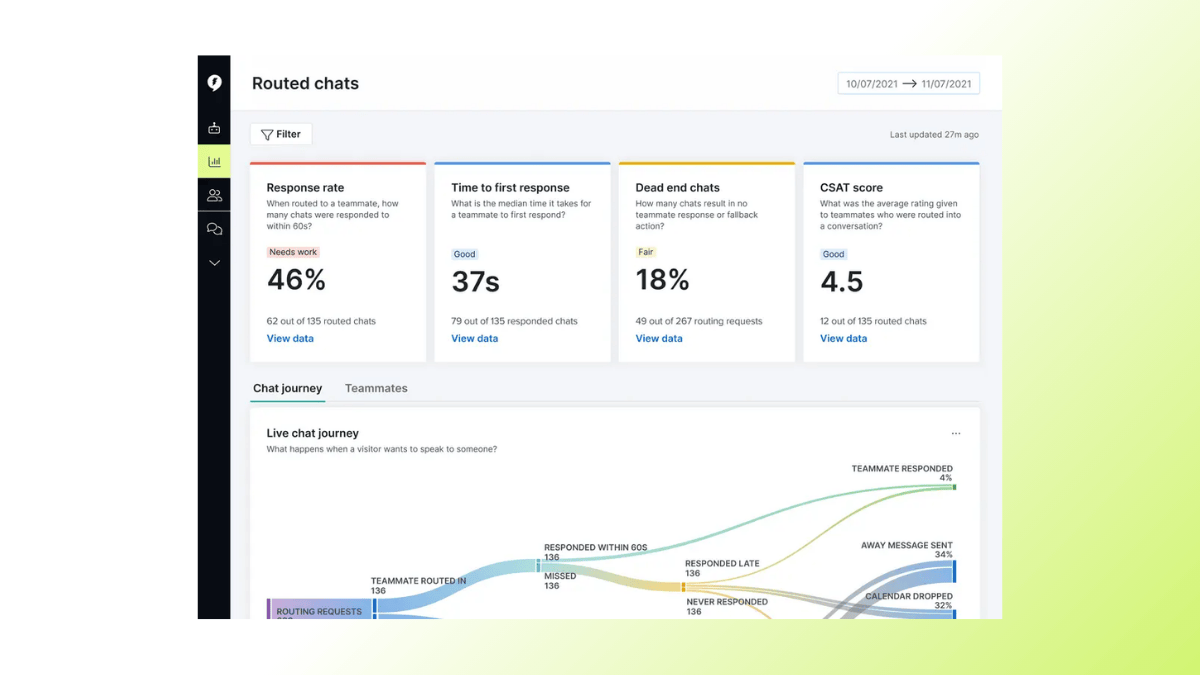 Screenshot of Drift’s analytics dashboard with KPIs.