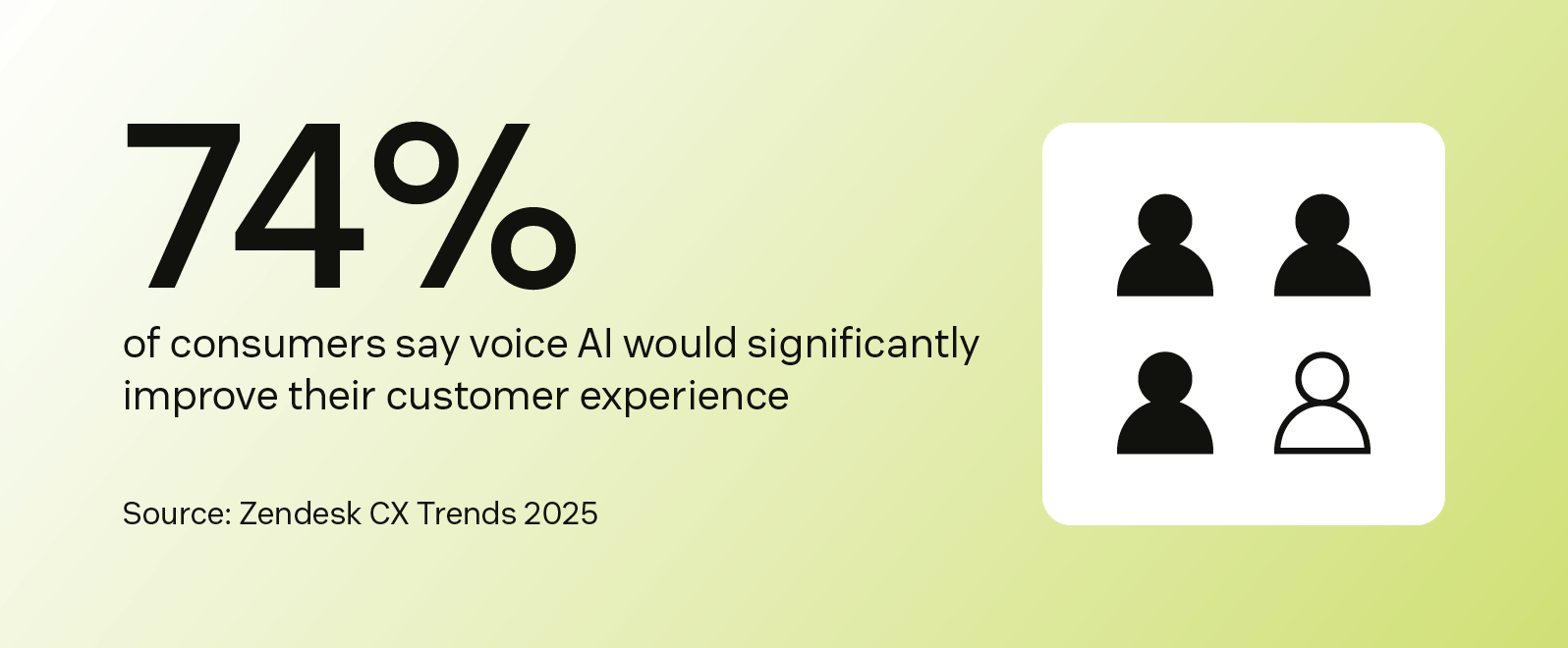 Three of four icons are filled to represent 74% of consumers favoring voice AI.