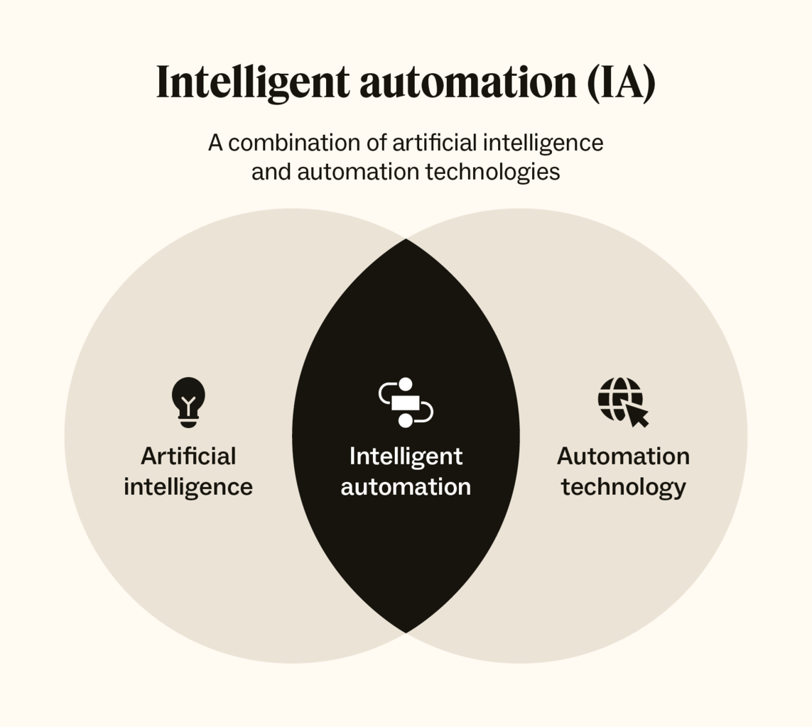 Intelligent automation: What it is and how to apply it