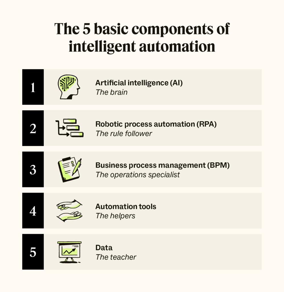 Intelligent automation: What it is and how to apply it