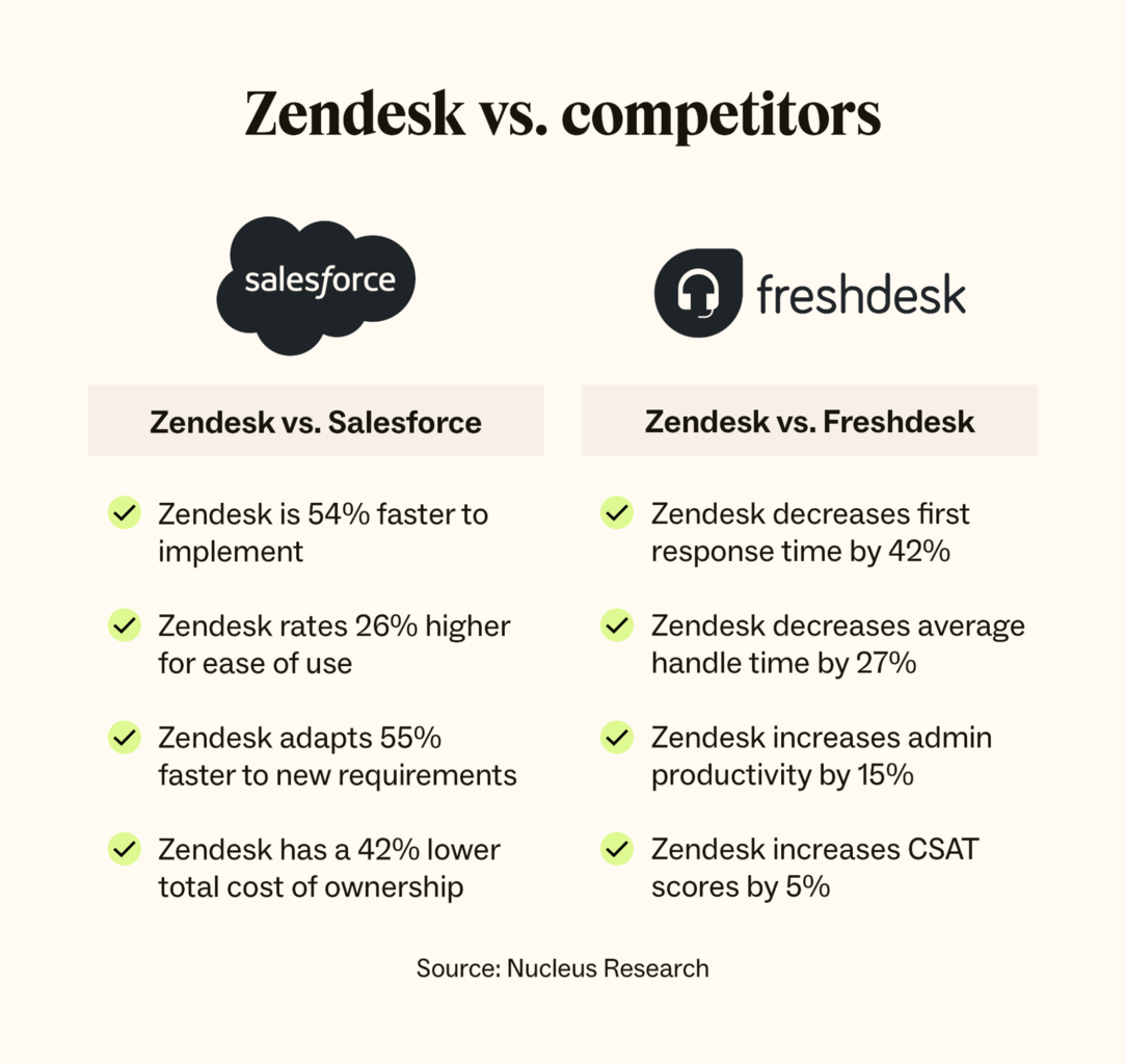 A list of stats illustrate many reasons why users choose Zendesk over Salesforce and Freshdesk.