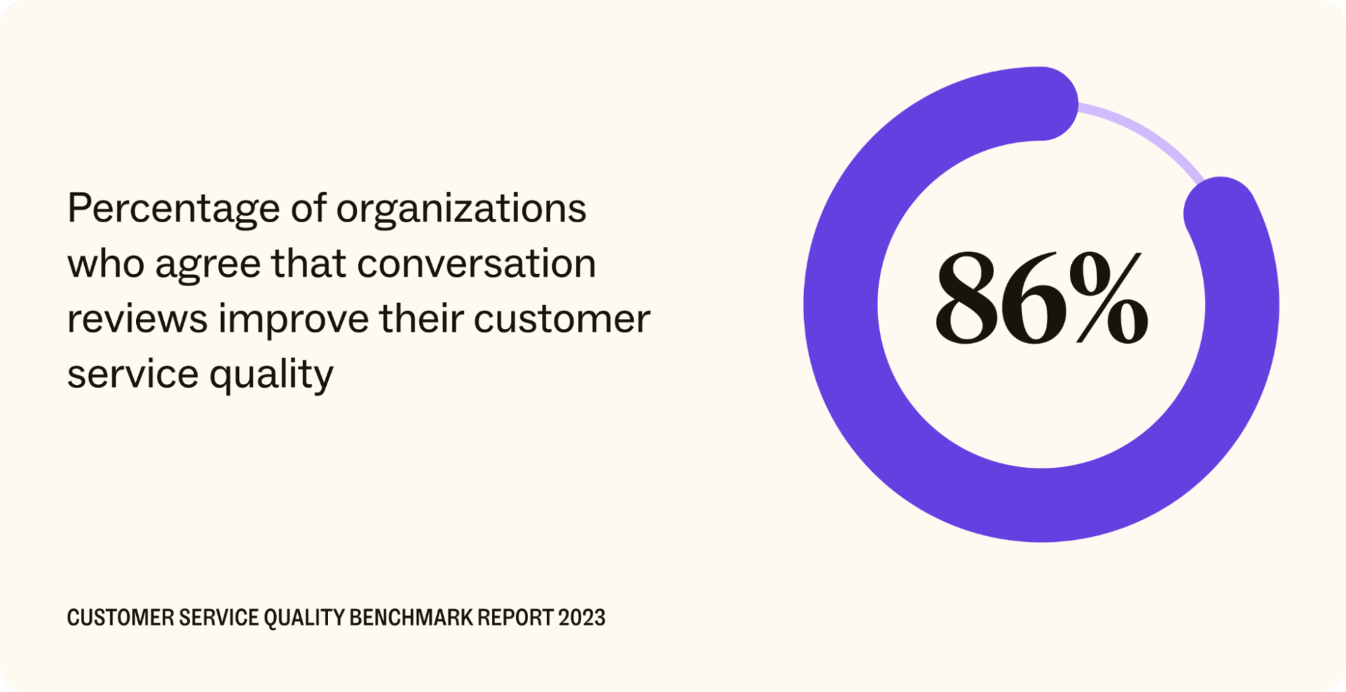 An infographic shows the percentage of organizations who agree that conversation reviews improve their customer service quality.