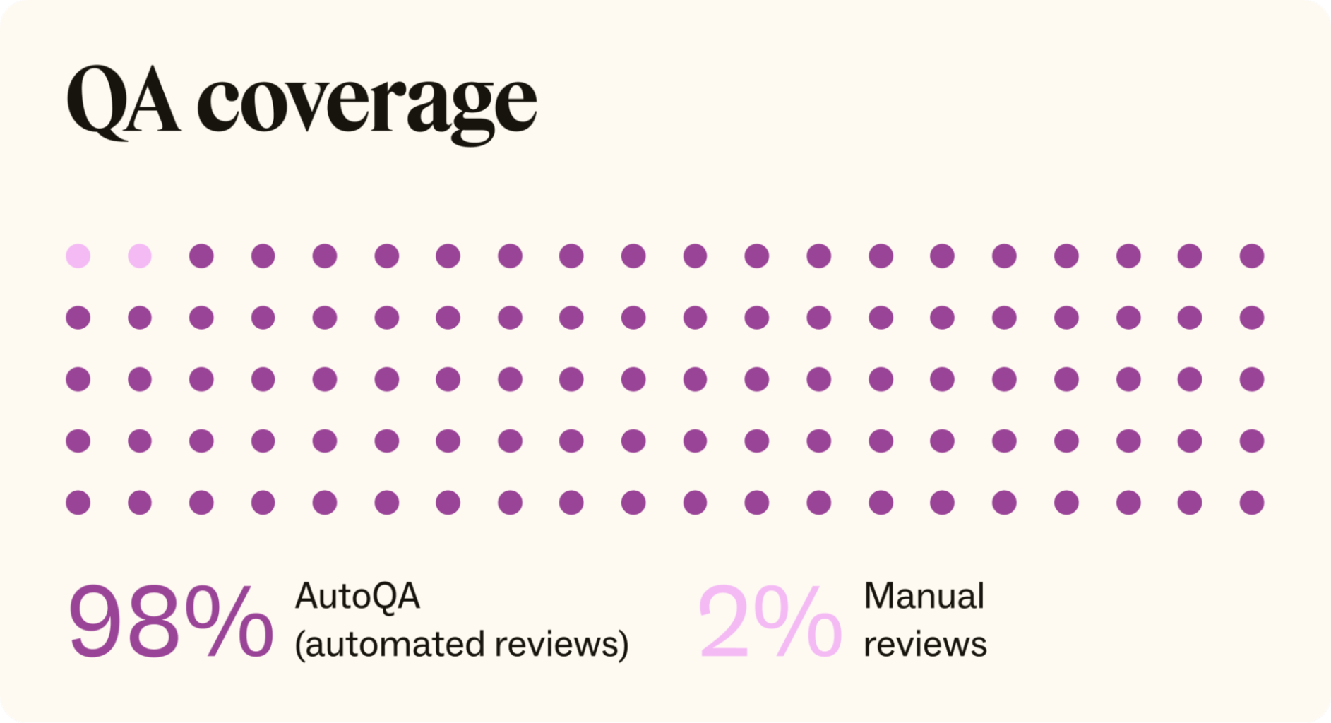 An infographic shows that only 2% of all support conversations is manually reviewed.