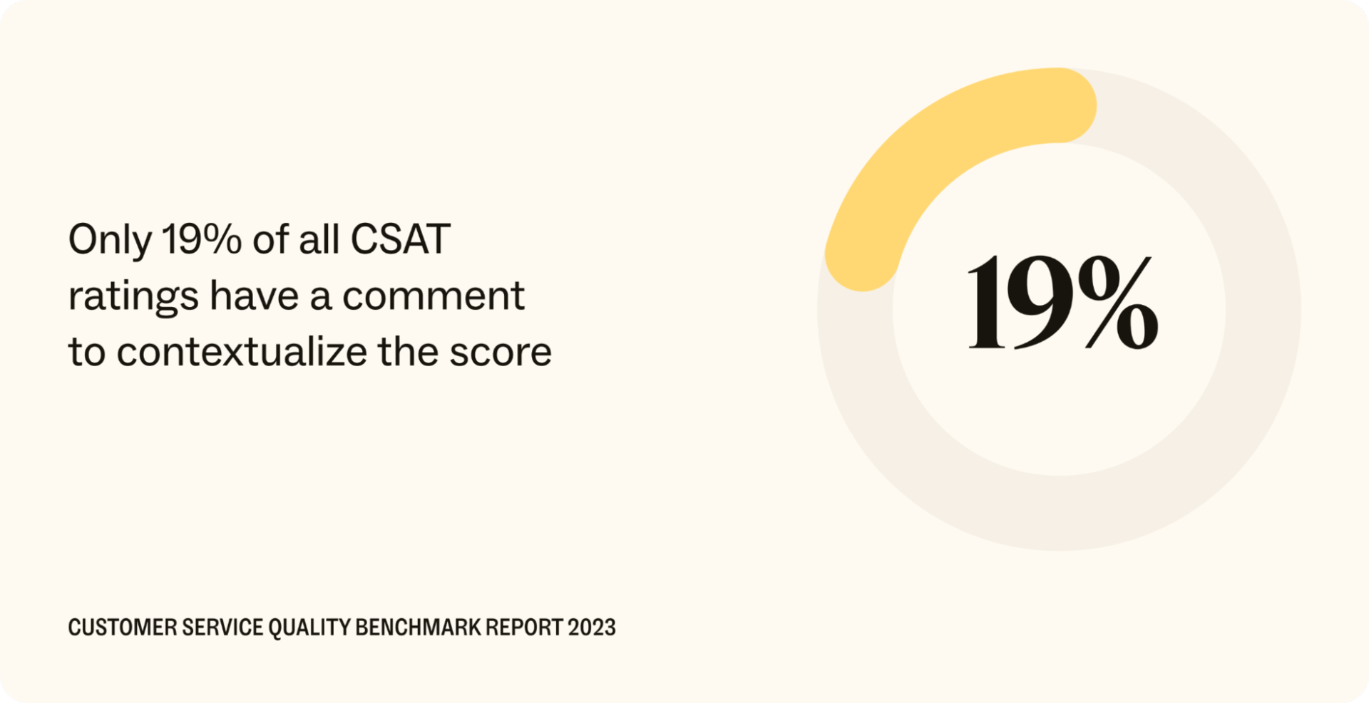 An infographic shows the percentage of all CSAT ratings that have a comment to contextualize the score.