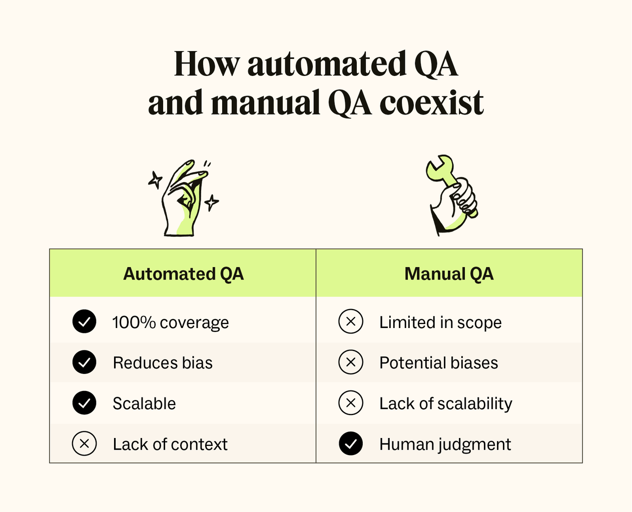 A pros and cons graphic of manual QA and automated QA.