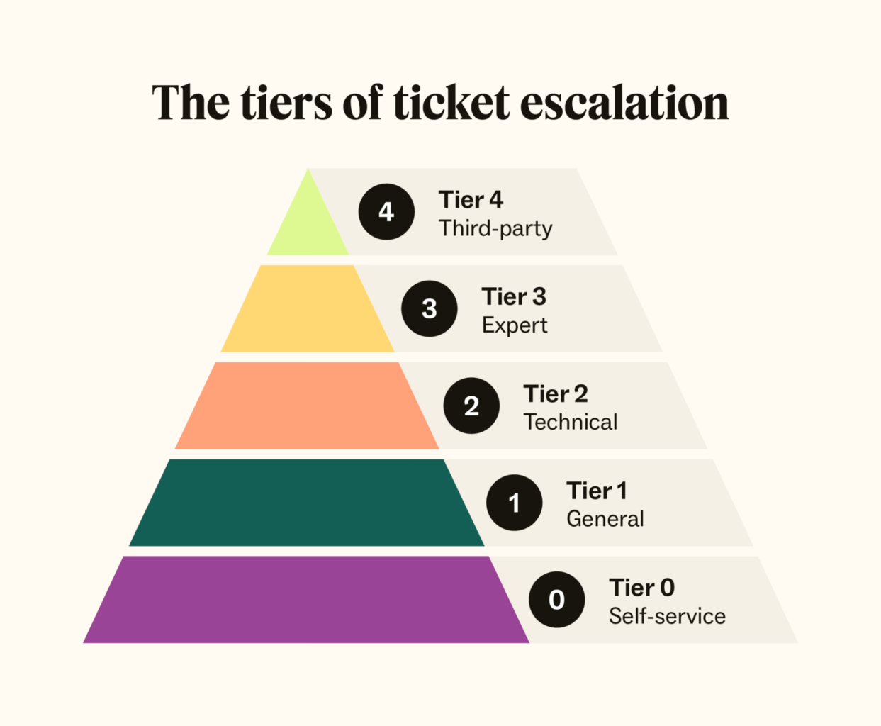 Ticket escalation: What it is + 8 ways to manage it