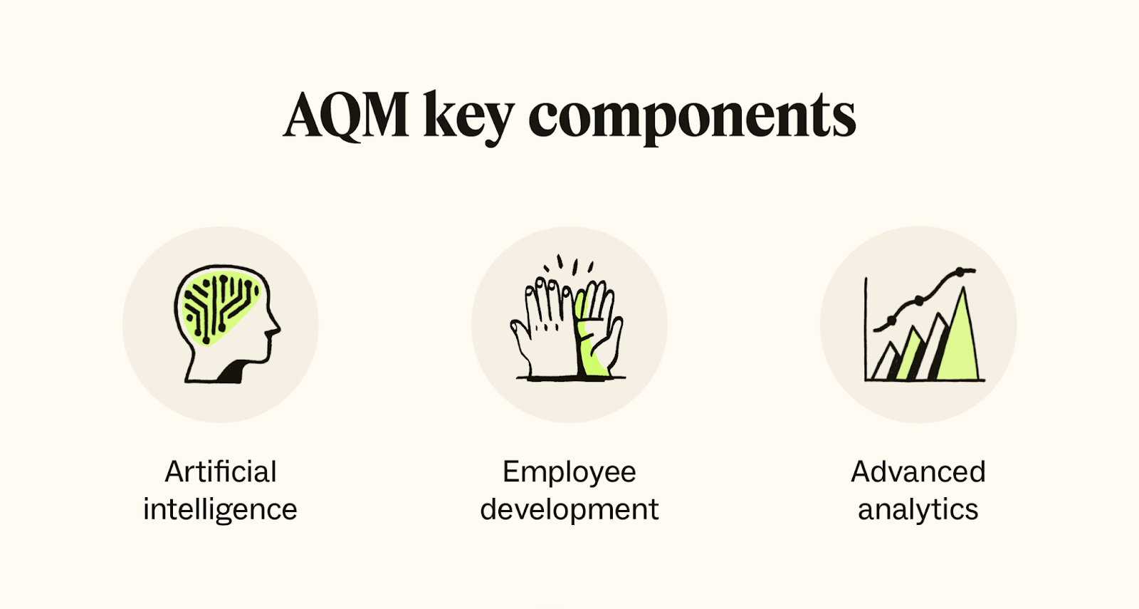 Three icons show the key components of automated quality management.