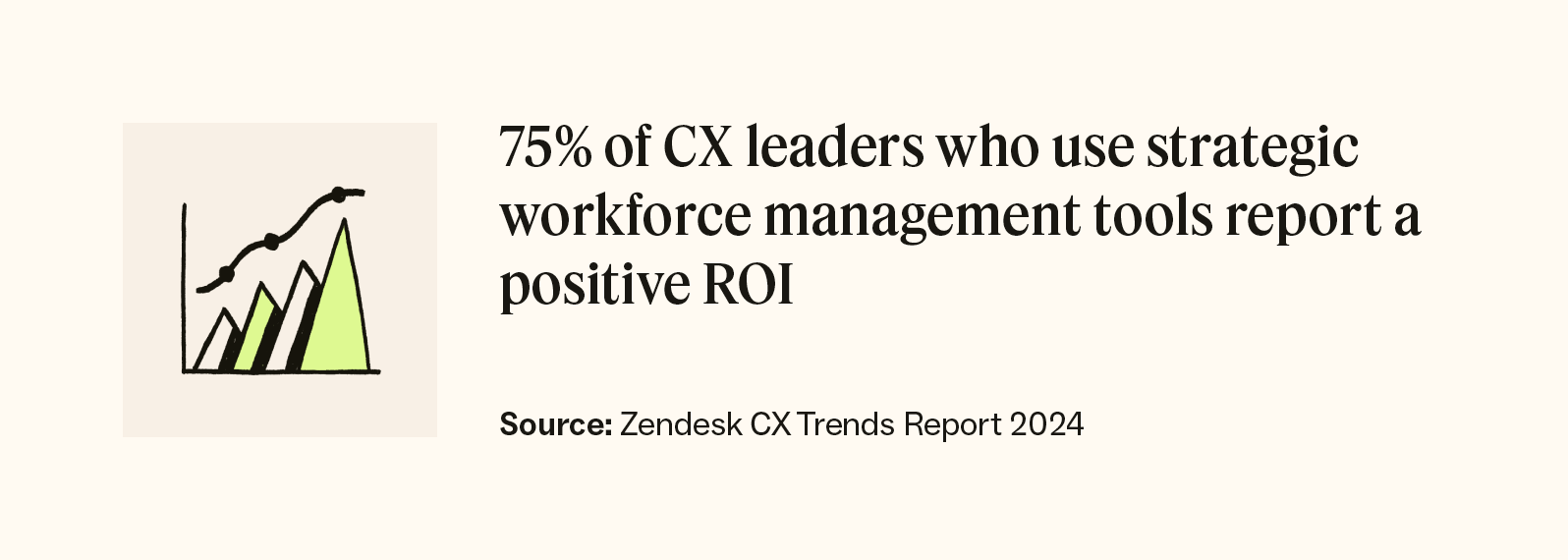 A Zendesk CX Trends Report stat shows that 75 percent of CX leaders see a positive ROI with workforce management tools.