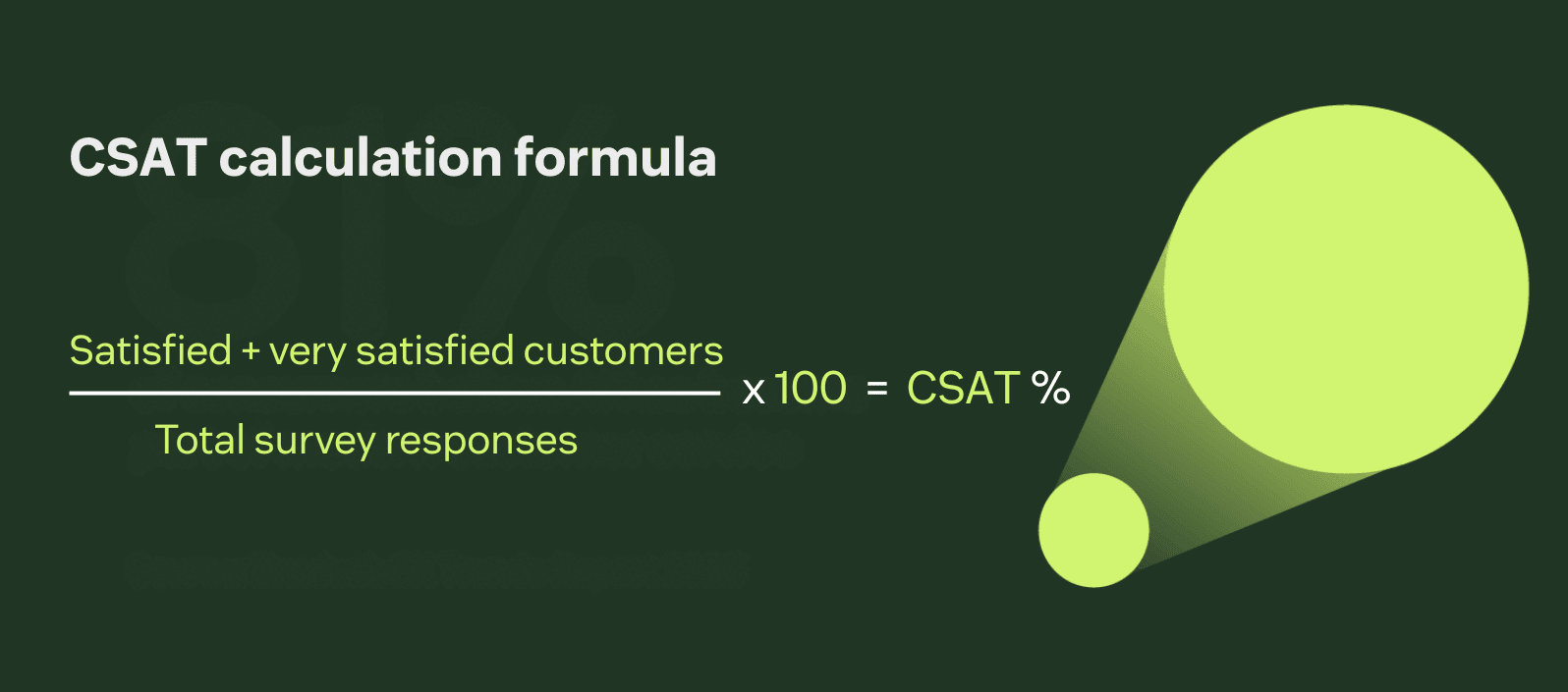 Satisfied and very satisfied customers divided by total survey responses, multiplied by 100.
