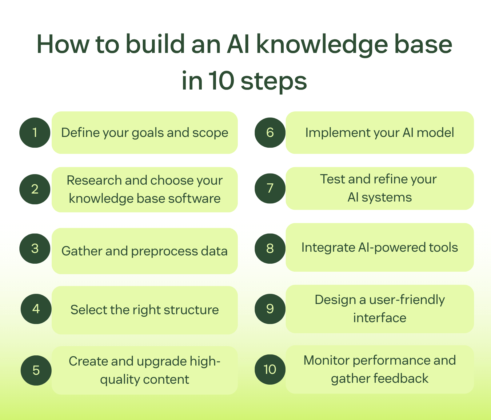 A visual displaying 10 steps to building an AI knowledge base.