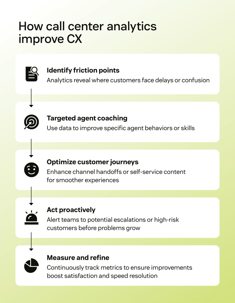 Graphic showing how call center analytics improve CX.