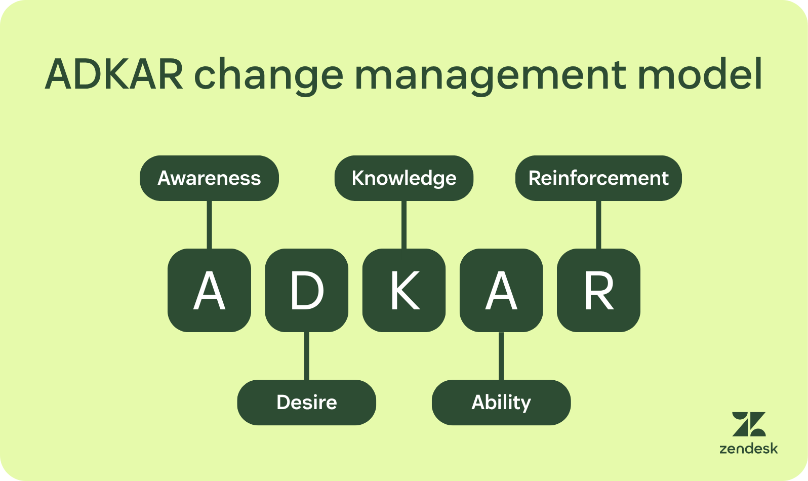 ADKAR change management model showing awareness, desire, knowledge, ability, and reinforcement stages.