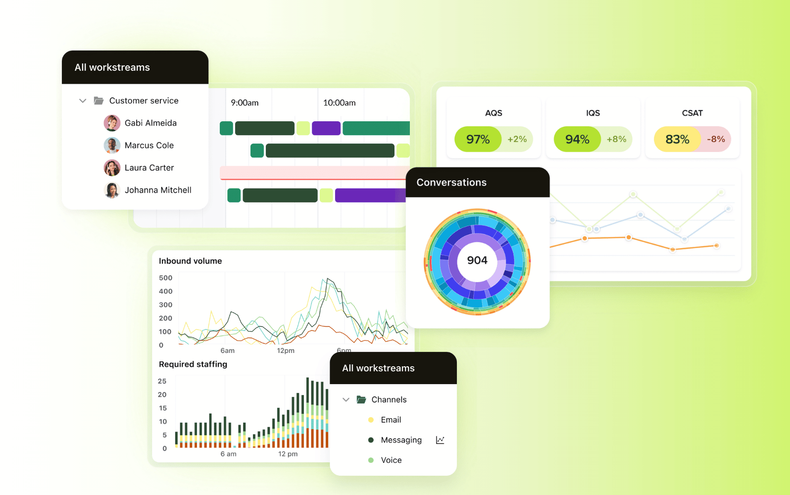 Zendesk customer journey analytics software dashboard.