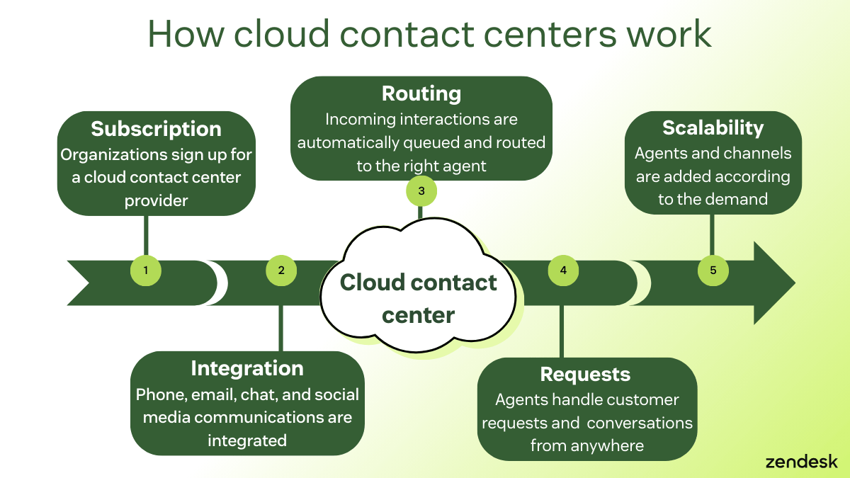 Flowchart illustrating how cloud contact centers work with steps: subscription, integration, routing, requests, and scalability.