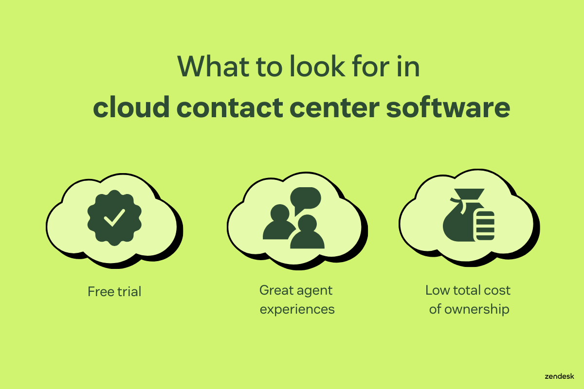 Infographic titled 'What to look for in cloud contact center software', including free trial, great agent experiences, and low TCO.