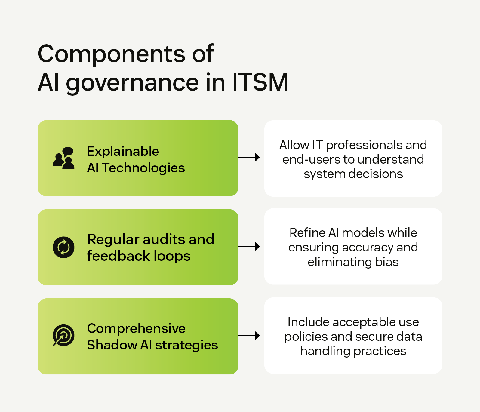 Infographic showing components of AI governance in ITSM trends: Explainable AI, regular audits, and shadow AI strategies.