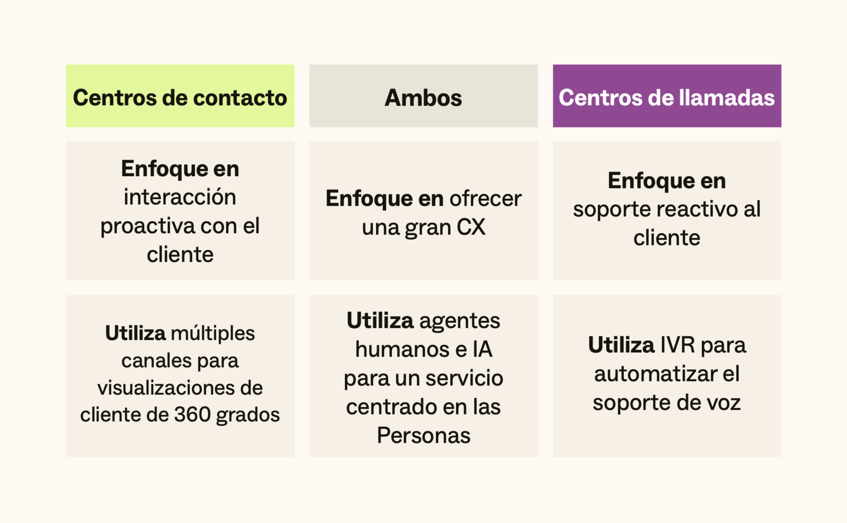 Un diagrama de Venn compara centros de contacto vs. centros de llamadas