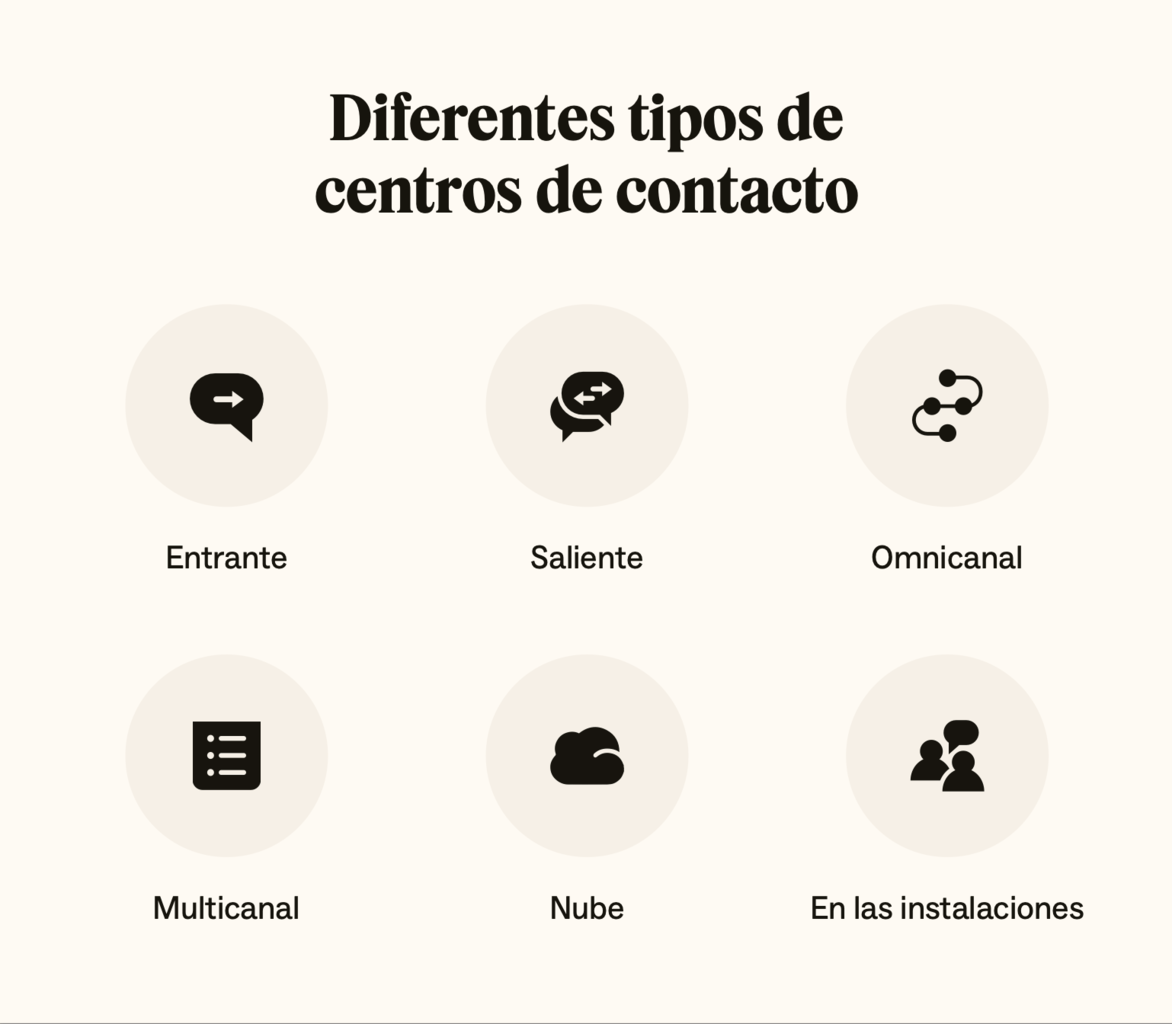Los seis tipos principales de centros de contacto, incluidos salientes y entrantes.