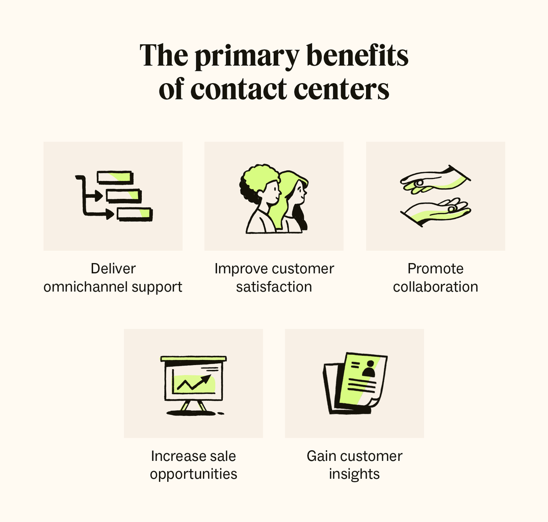 Five icons represent the primary benefits of contact centers, including delivering omnichannel support, improving customer satisfaction, promoting collaboration, increasing sales opportunities, and gaining customer insights.